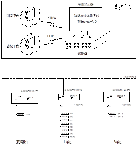 能耗在線監測系統建設架構